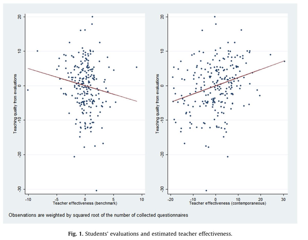 “Tough math teachers get lower ratings from students, because students like them less. However, students get better grades with the tough teachers than with laxer teachers. Reason #167 why student evaluations of teaching aren’t particularly useful.” stevestewartwilliams.com/p/implicit-bia…