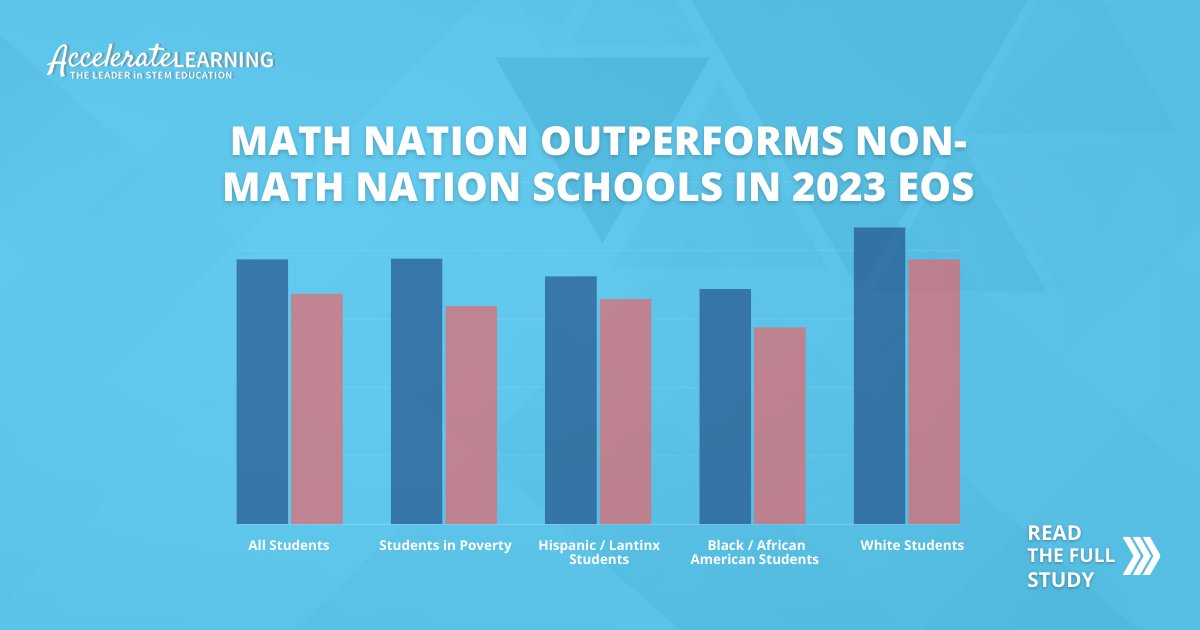 Accel_Learn_Inc's tweet image. 🏫 High schools across South Carolina saw end-of-course grades improve in algebra with #MathNation. 📈 Almost 4.5% more students received grades at Level C or above! 👏🏼 Read the full report to see the impact made in #math toward #studentsuccess.

hubs.li/Q02J062h0