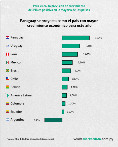 santiagasu's tweet photo. 🦾🇵🇾Paraguay se proyecta como el país con mayor crecimiento económico de la región

1️⃣ 🇵🇾 Paraguay 4,1%
2️⃣ 🇺🇾 Uruguay 3%
3️⃣ 🇵🇪 Perú 2,8%
4️⃣ 🇧🇷 Brasil 2%
5️⃣ 🇨🇱 Chile 1,8%
6️⃣ 🇧🇴 Bolivia 1,7%
7️⃣ 🇨🇴 Colombia 1,3%
8️⃣ 🇪🇨 Ecuador 1,1%
9️⃣ 🇦🇷 Argentina -3,2% https://t.co/VRgieP9Utb
