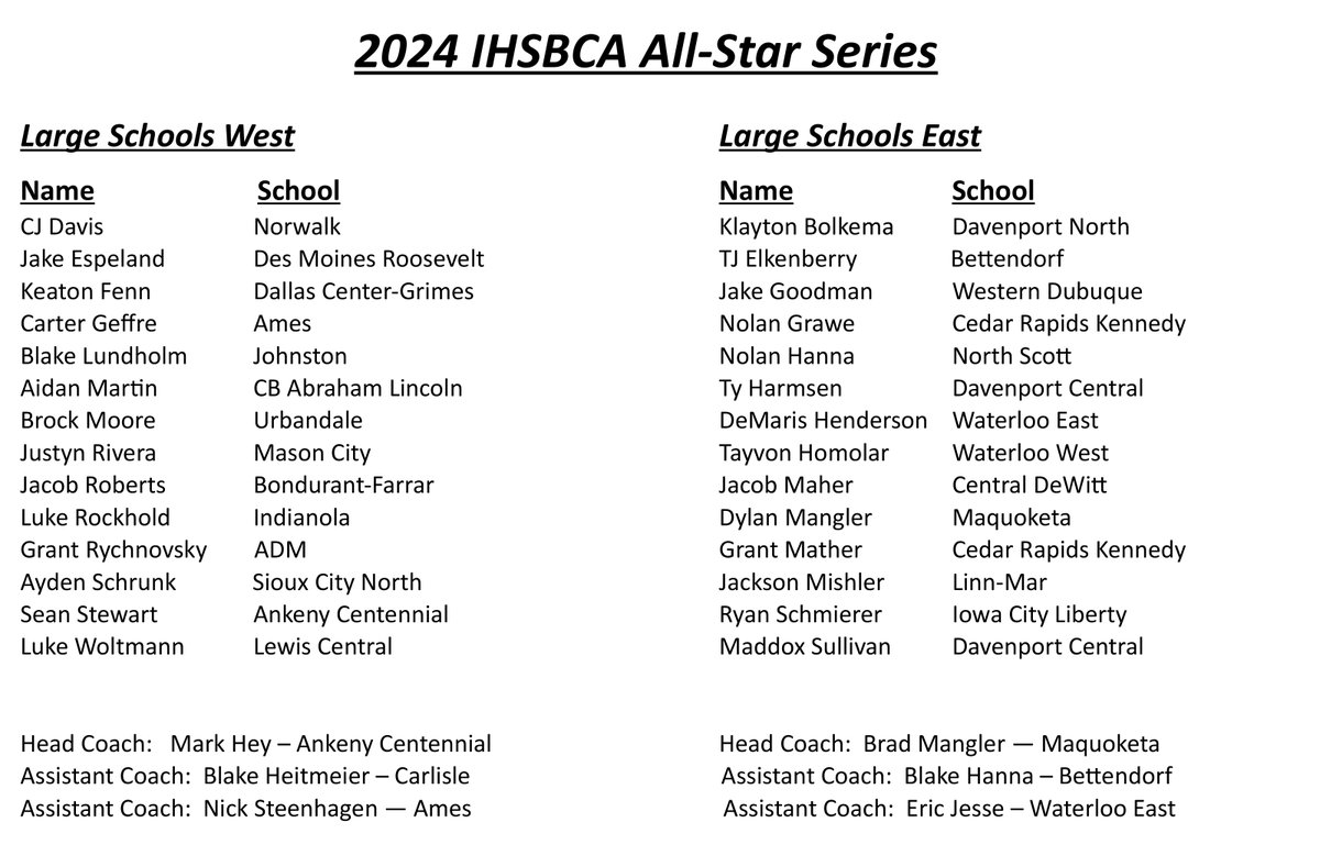 The 2024 Iowa High School Baseball Coaches Association All-Star Series will be held in Pella August 1-3. #iahsbb 
Here are the rosters for the Large School teams.