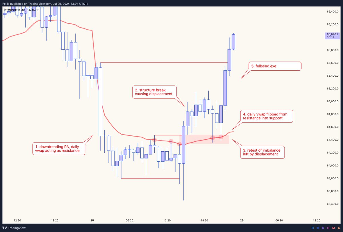 Instructive PA 📝

Perfect example of how daily vwap can be used in conjunction with price action principles to determine a valid intraday reversal

Bookmark this chart

$BTC