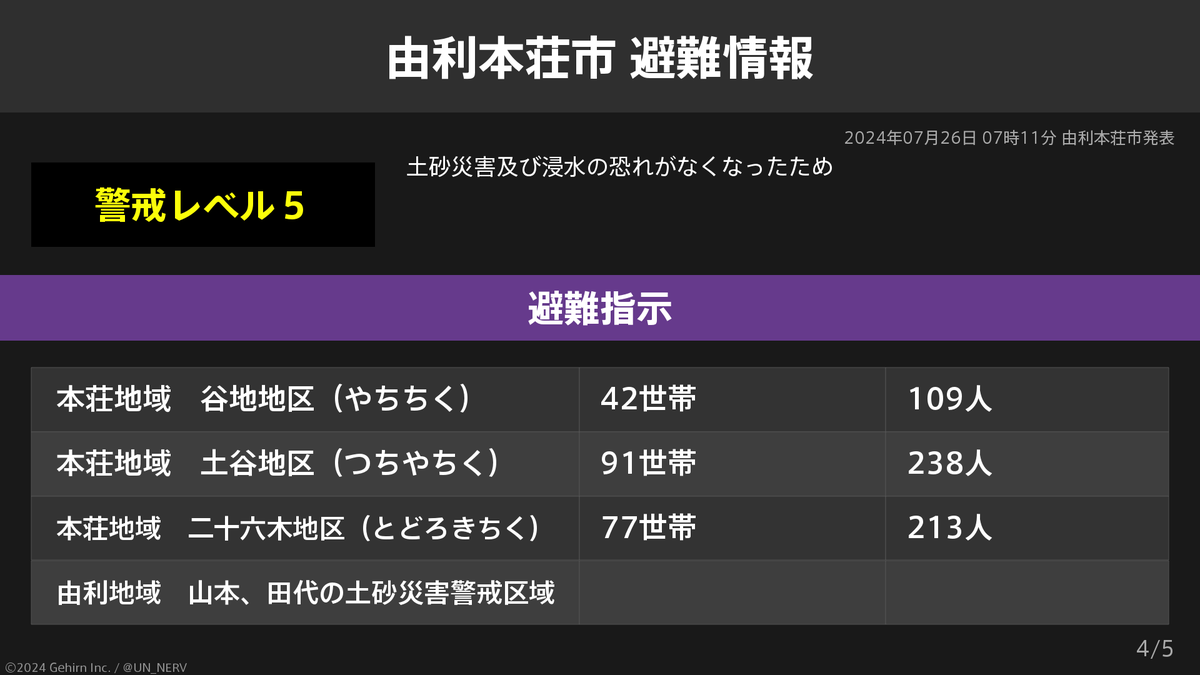 UN_NERV's tweet photo. 【秋田県由利本荘市 緊急安全確保・避難指示】
秋田県由利本荘市の1,251世帯3,326人に緊急安全確保、228世帯613人に避難指示が発令されています。
発令理由: 土砂災害及び浸水の恐れがなくなったため https://t.co/hKqezfHhqw