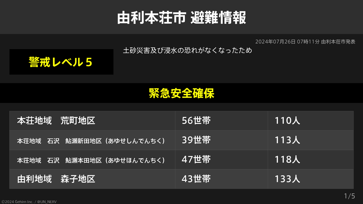 UN_NERV's tweet photo. 【秋田県由利本荘市 緊急安全確保・避難指示】
秋田県由利本荘市の1,251世帯3,326人に緊急安全確保、228世帯613人に避難指示が発令されています。
発令理由: 土砂災害及び浸水の恐れがなくなったため https://t.co/hKqezfHhqw