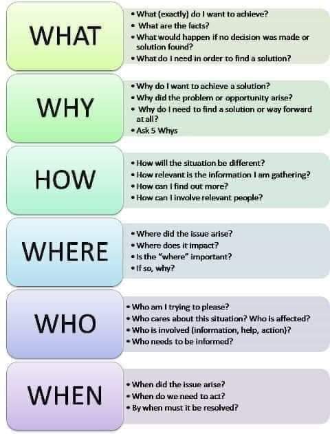 5W and 1H for your research topic selection.