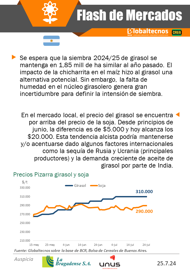 globaltecnos's tweet photo. Flash de Mercados
🇨🇳🇺🇸Compras de China #Soja
🇦🇷🌻Precios #Girasol
@La_Bragadense
@crea_arg
#campo #argentina #EEUU #cotizaciones #cosecha #siembra #lluvias #pronósticos #estimaciones #China #sequía #comercializacion #precios https://t.co/IynFGOWPVt