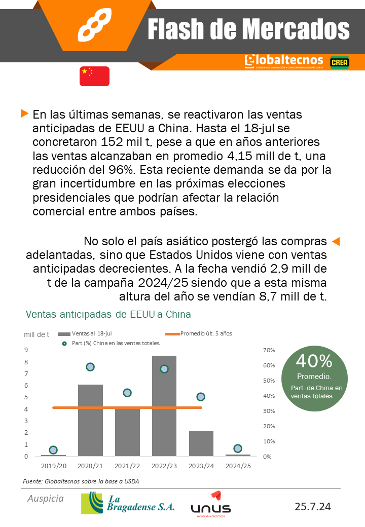 globaltecnos's tweet photo. Flash de Mercados
🇨🇳🇺🇸Compras de China #Soja
🇦🇷🌻Precios #Girasol
@La_Bragadense
@crea_arg
#campo #argentina #EEUU #cotizaciones #cosecha #siembra #lluvias #pronósticos #estimaciones #China #sequía #comercializacion #precios https://t.co/IynFGOWPVt