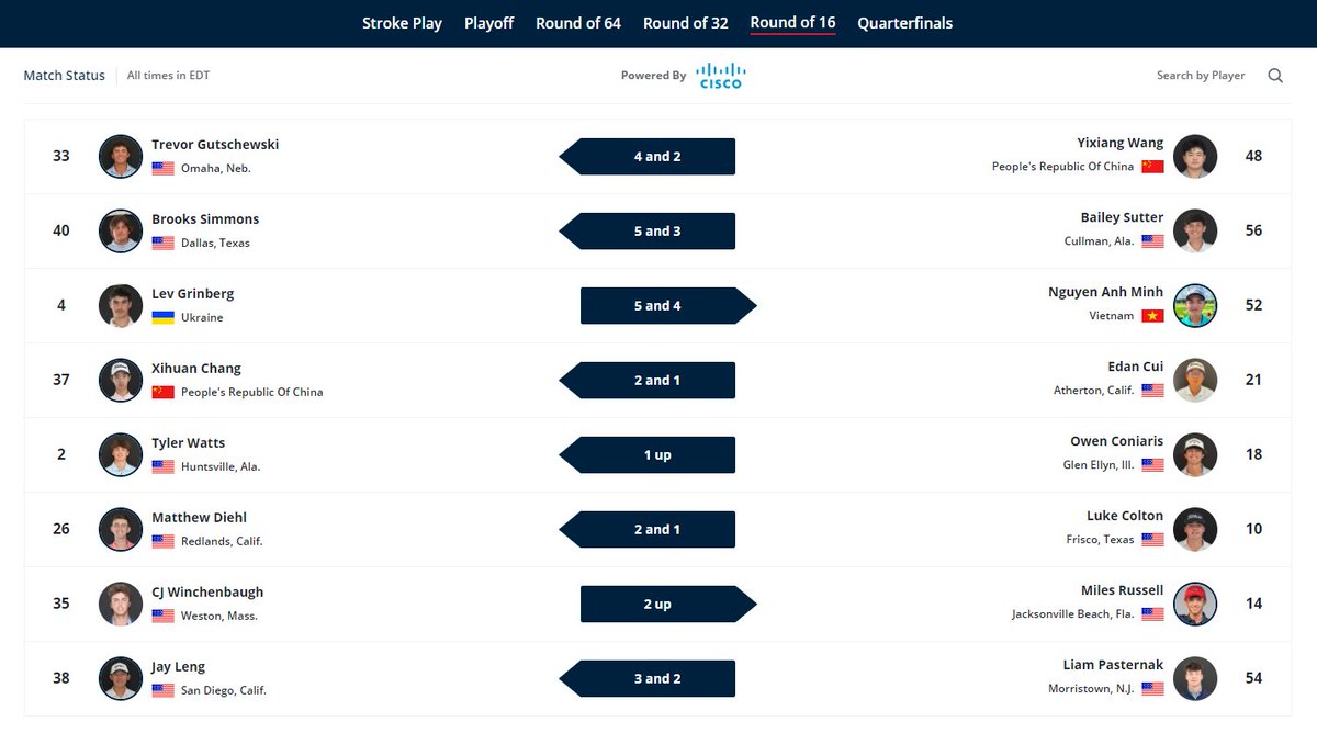 .<a href="/TGutschewski/">Trevor Gutschewski</a> is moving on to the quarterfinals at the U.S. Junior Am.

Per <a href="/NGAgolf/">NebGolf</a>, he is the first Nebraskan to win a match since 2000 (Nate Lashley).

Gutschewski has now won *three* and is three wins away from one of the most prestigious trophies in junior golf. <a href="/KETV/">KETV NewsWatch 7</a>