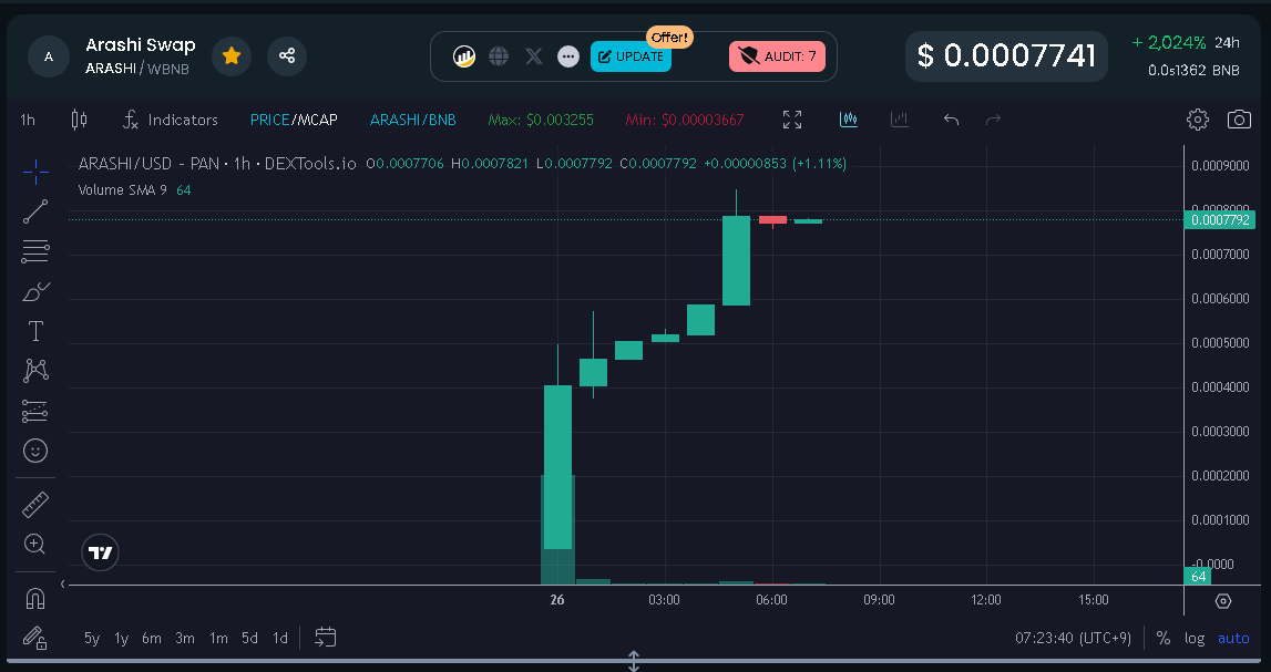 arashiswap's tweet photo. ARASHI had a dramatic start last night! We appreciate your support and look forward to your continued participation.

https://t.co/6vH7GIeL0n

#ARASHI $ARASHI
#B2E ＃Burn2earn https://t.co/1SPUf0P878