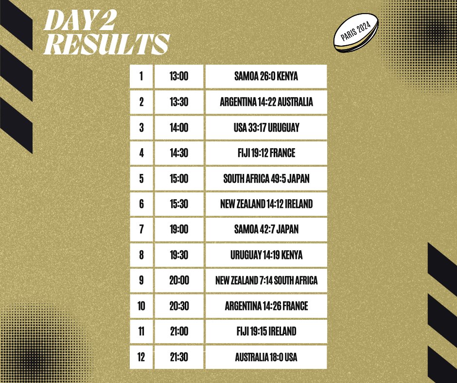 A record-breaking 130,000 fans filled the Stade de France, creating an electrifying atmosphere as South Africa, France, Fiji, and Australia secured their spots in the men’s semi-finals.

7bamboosrugby.com/day-2-at-the-o…

#RugbySevens #Olympics #Paris2024 #StadeDeFrance