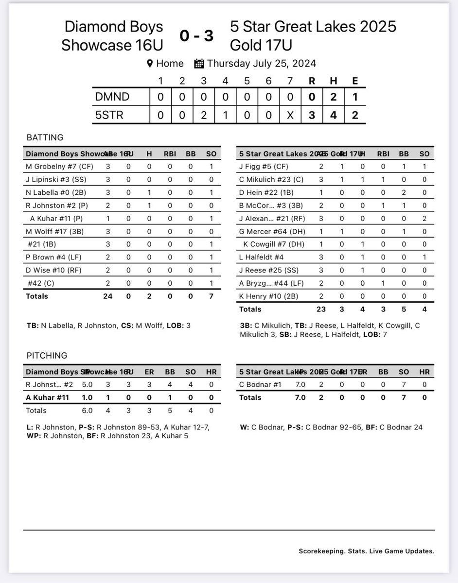 5 Star Great Lakes 2025 Gold tweet media