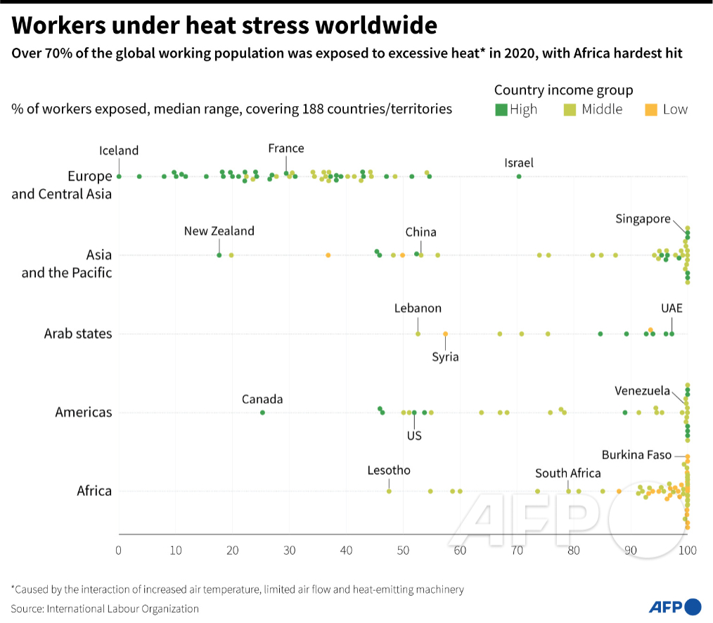 AFP's tweet image. Percentage of workers exposed to excessive heat by region, countries and territories in 2020, according to a new report by the International Labour Organization

#AFPgraphics