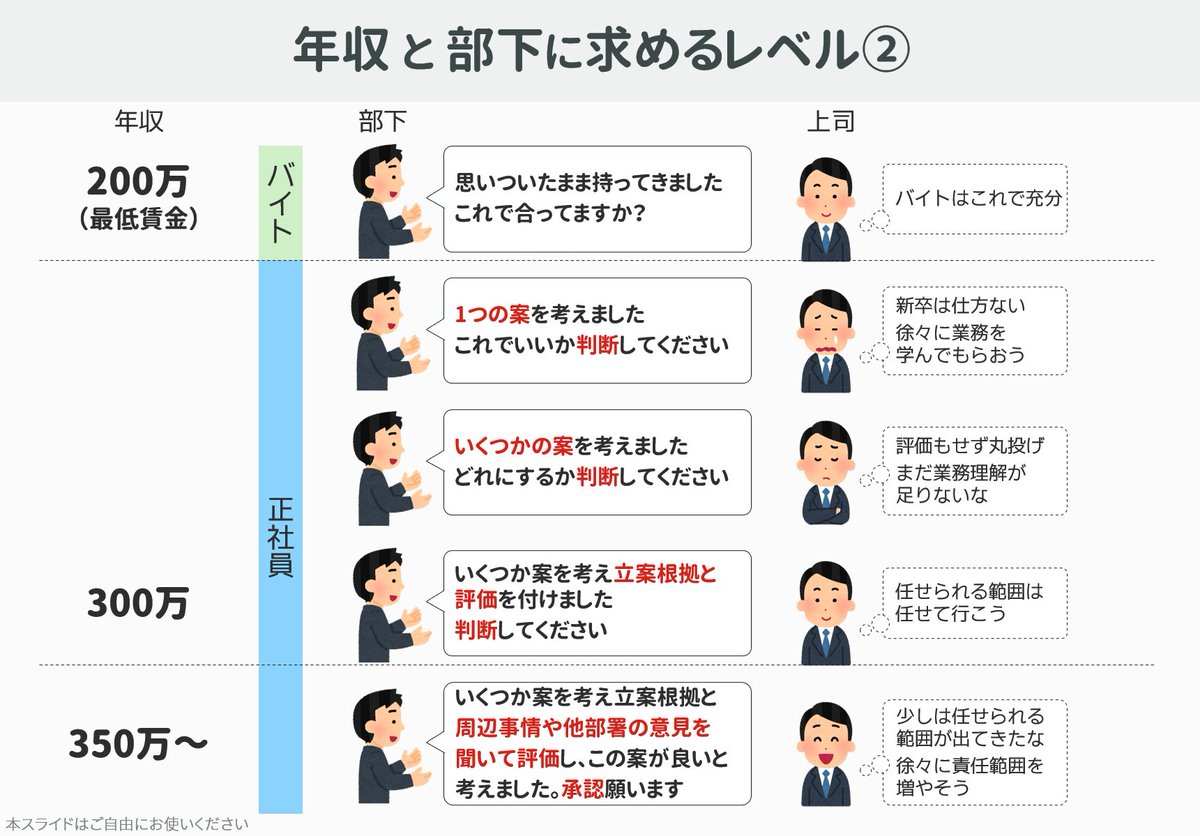 s5ml's tweet photo. 年収と部下に求めるレベル②
1案しか考えないでこれでいいか聞いてくる人、それはバイトと大差ないですよ
#図解で学ぶJTCのしくみ
※年収はボンブ基準です https://t.co/6YSlYuLJpl