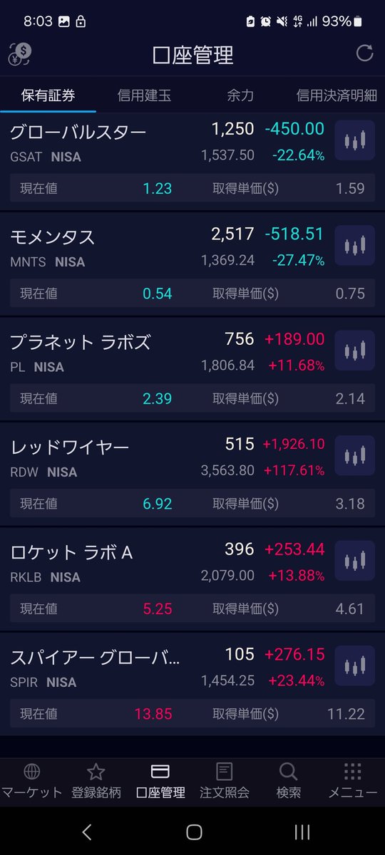 papoan99's tweet photo. 米国株の一旦上げた後の下げは嫌な感じですね。
宇宙株は $ASTS 大きく上昇し、含み益が拡大しました🚀🚀🚀

7/25 NISA含み益
+9,104.36USD（+1,419,643円）

$ASTS
$BKSY
$GSAT
$MNTS
$PL
$RDW
$RKLB
$SPIR
#宇宙株
#成長投資枠
#NISA
#米国株
#日経平均 https://t.co/RpzXGGKLol