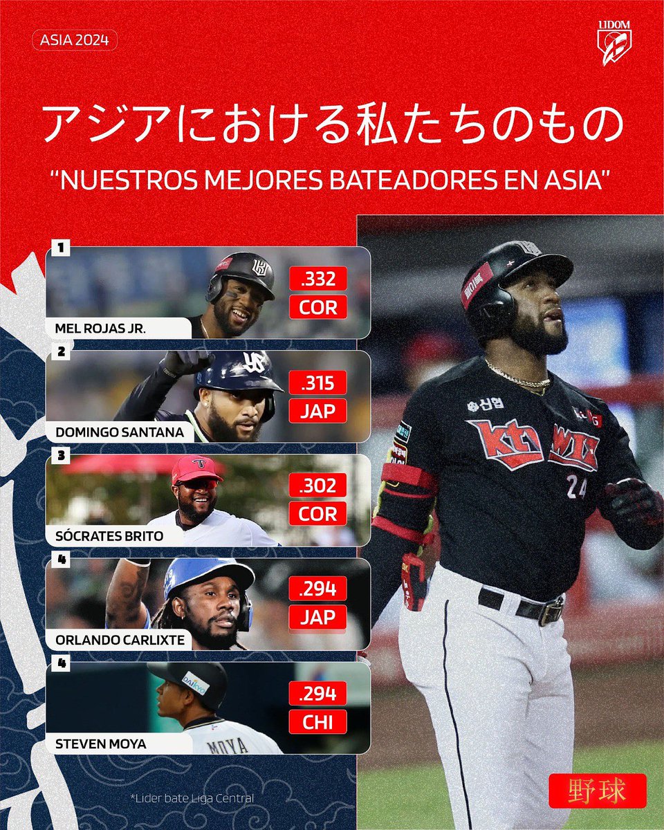 Los nuestros le están poniendo swing a las ligas asiáticas 🏯⚾️🇩🇴

Top cinco dominicanos con mejor promedio de bateo en Asia 👌🏻

#LIDOM #LIDOMenAsia