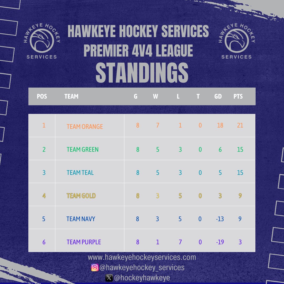 Team Navy backstopped by Matt Schoephoerster (<a href="/Jr_Blues/">Springfield Jr. Blues</a>) handed Team Orange their first loss of the summer!  #HHS

PREMIER 4V4 LEAGUE GAME RECAPS:
Thursday, July 25th

Game 1: Teal 9 - Purple 8

Game 2: Navy 9 - Orange 5

Game 3: Green 16 - Gold 13

<a href="/collegehockey/">College Hockey Inc.</a> <a href="/TheRinkLive/">The Rink Live</a>