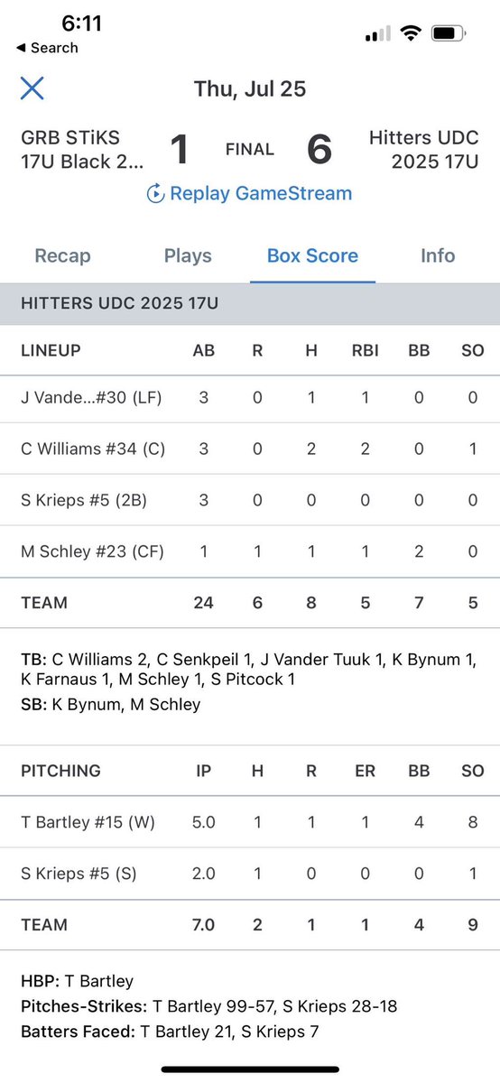 Tyler Bartley (@tylerbartley05) on Twitter photo Dealt in the start today. Faced a very good and talented GRB StiKs black team. Had a no hitter into the 6th inning. 5ip 1hit 1R 8 strikeouts. Good relief by <a href="/ShawnKrieps/">Shawn Krieps</a> to close the game.
<a href="/hittersbaseba11/">Hitters Baseball</a> <a href="/LWWestBaseball/">LWW Baseball</a>
<a href="/udcbaseball/">Hitters UDC Baseball Club</a> Dealt in the start today. Faced a very good and talented GRB StiKs black team. Had a no hitter into the 6th inning. 5ip 1hit 1R 8 strikeouts. Good relief by <a href="/ShawnKrieps/">Shawn Krieps</a> to close the game.
<a href="/hittersbaseba11/">Hitters Baseball</a> <a href="/LWWestBaseball/">LWW Baseball</a>
<a href="/udcbaseball/">Hitters UDC Baseball Club</a>