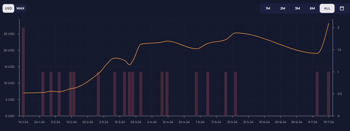 Join this NFT bull run !

NFTBULLRUN
Price at launch 100 WAX ( 10 januari 2024 )
TODAY:
Price  = 680 WAX
waxdao.io/drops/2417

Follow <a href="/NFTBULLRUN30X/">bull run 🧲</a>, repost the pinned post, drop your #waxwallet and you get a free nft