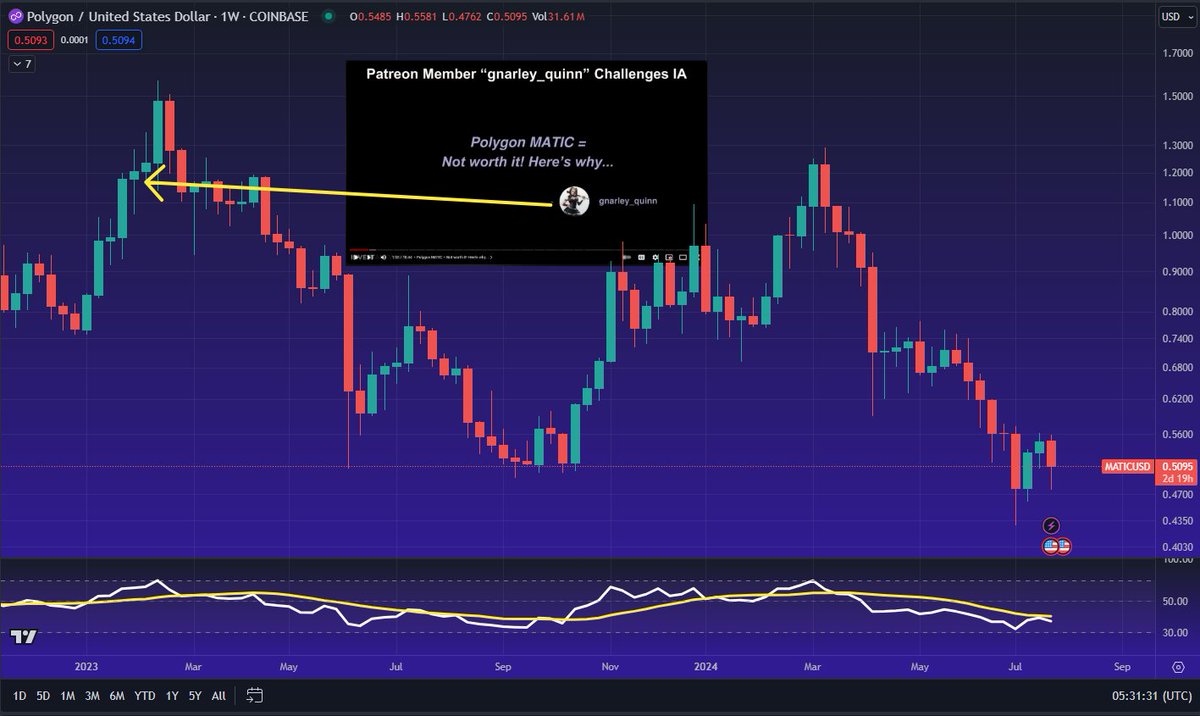 19 months ago, I analysed $MATIC at a time when every crypto social thought it was the greatest thing ever 

James <a href="/investanswers/"></a> used my research to create this.

Conclusion? Buying MATIC is not worth it

Price then: $ 1.16
Price now: $ 0.50
#Polygone

youtube.com/watch?v=LhIwL9…