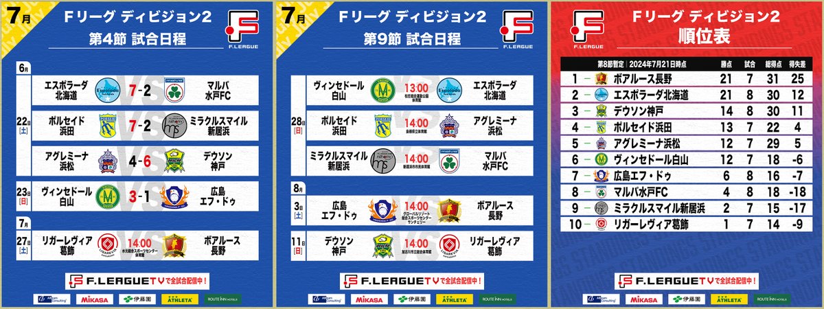 ✨#Ｆリーグ 2024-2025 情報✨
【Birthday🎂7.22-8.2｜誕生日の選手】
7/23
岩田裕矢（広島）1994年生まれ
伊藤悠悟（浜松）2001年生まれ

7/26
藤崎翔（白山）1998年生まれ

7/28
森悠真（広島）2003年生まれ

7/31
近藤一哉（北海道）2002年生まれ

8/2
増山太一（水戸）1993年生まれ