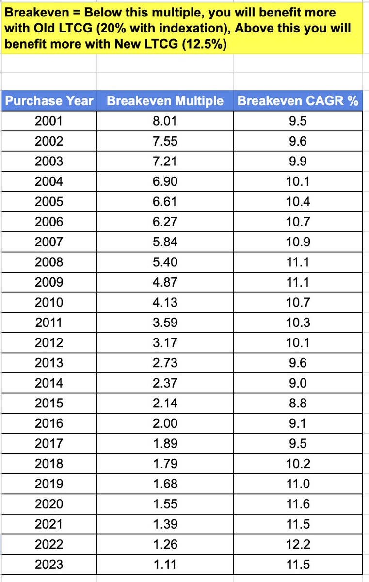 karantankshali's tweet photo. With all the misguided information from both pro &amp; anti-govt. handles about #LTCG, I have made a simple "property breakeven multiple", so that you can decide things for your properties 
Gain multiple = Selling price today ÷ purchase price
@FinMinIndia @nsitharaman 
(1/2) https://t.co/wNpK6wqsAP