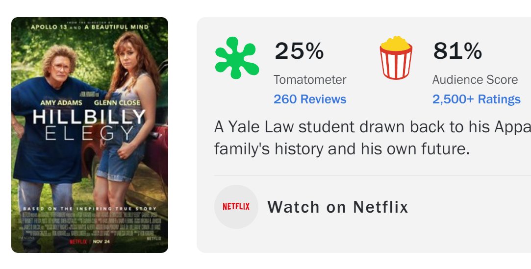 HovigK6's tweet photo. @charliekirk11 Critic Score vs Audience Score says it all https://t.co/KzyGyg9J6i