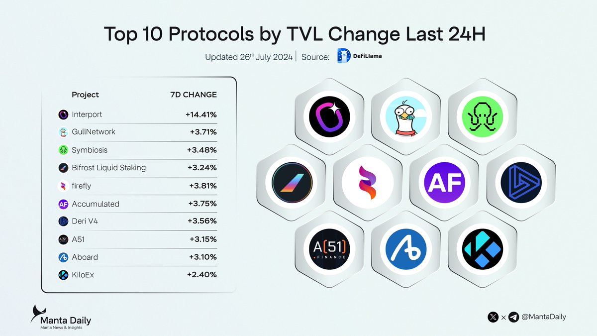 Top 10 Protocols by TVL Change Last 24H

<a href="/InterportFi/">Interport Finance</a> 
<a href="/GullNetwork/">Gull AI</a> 
<a href="/symbiosis_fi/">Symbiosis</a> 
<a href="/Bifrost/">Bifrost - Staking Yield Layer</a> 
<a href="/FireFlydexZK/">firefly</a> 
<a href="/AccumulatedFi/">Accumulated Finance</a> 
<a href="/DeriProtocol/">Deri Protocol</a> 
<a href="/A51_Fi/">A51 Finance</a> 
@AboardExchange 
<a href="/KiloEx_perp/">KiloEx</a>