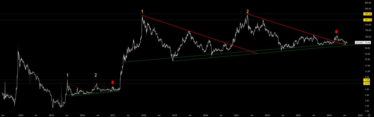 Sschulerr's tweet photo. $400-300 $LTC in 2024 is the same as $7-6 $LTC in 2017 https://t.co/ILZtU2bPw0