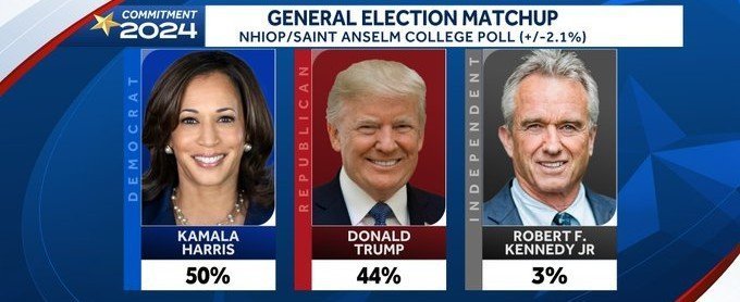 IAPolls2022's tweet photo. 📊 NEW HAMPSHIRE GE: Saint Anselm College Poll
 
🟦 Harris: 50% (+6)
🟥 Trump: 44%
🟨 RFK Jr: 3%
—
Generic Ballot 
🟦 DEM: 47% (+3)
🟥 GOP: 44%
—
Fav/unfav
Harris: 49-49 (=)
Trump: 43-56 (-13)
—
#53 (2.4/3.0) | 7/24-25 | 2,083 RV | ±2.1%
https://t.co/1lCjOylbMK https://t.co/4yfDxrzDWJ