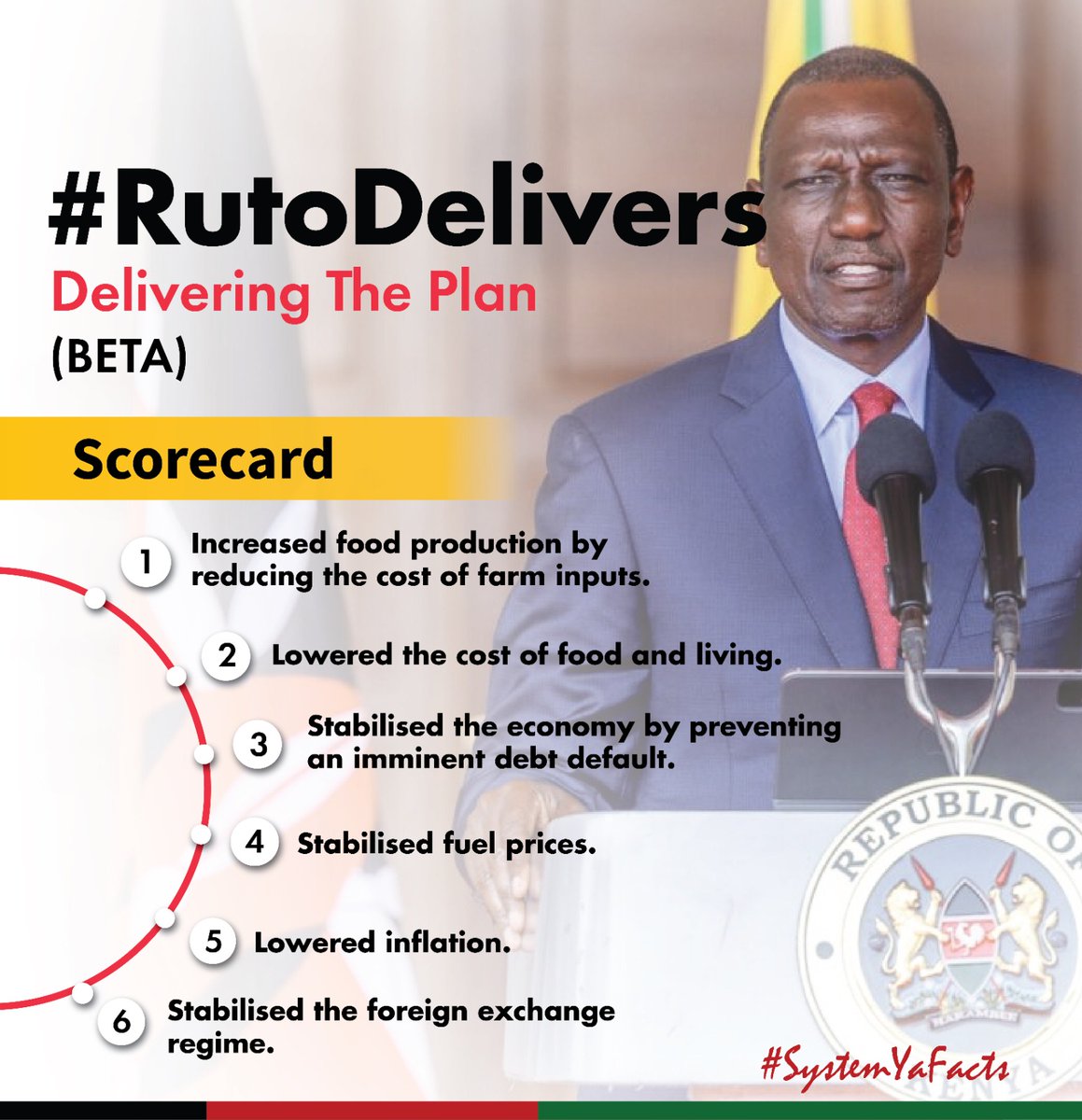 President William Ruto's score is impressive! Through strategic, bold and courageous policies and decisions, Daktari has managed to stabilise the economy, reduce the cost of basic food commodities, and lower inflation from 9% when he took over to less than 5%.
#RutoDelivers.