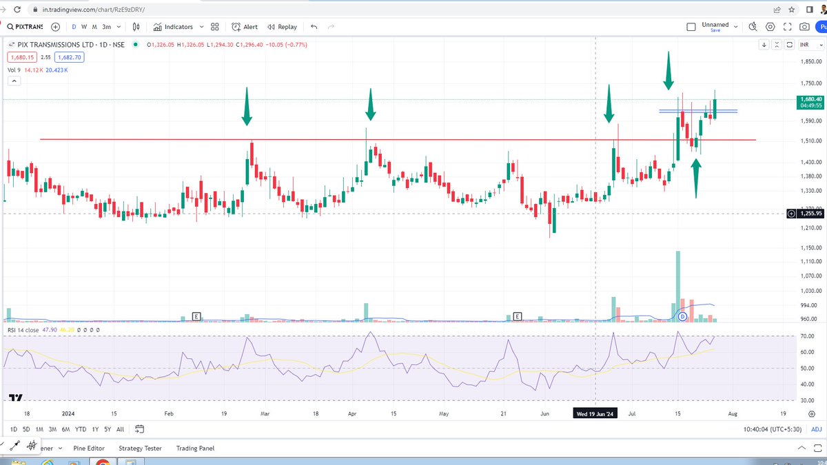 darvasboxtrader's tweet image. Learn from this #chart, but #implement somewhere else..
3 times rejection + Breakout with gud volume+ Retest + Sector tailwind.
