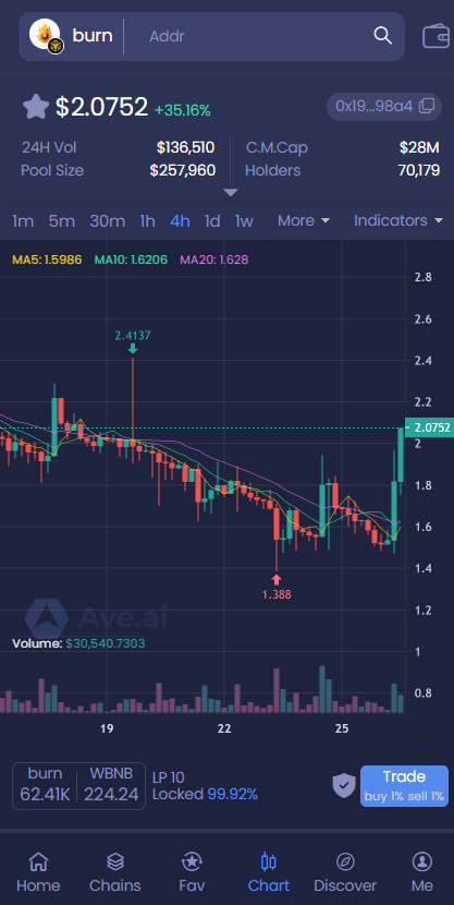 burnArmy's tweet photo. $burn %35 rise https://t.co/0Gy1JU0tQD