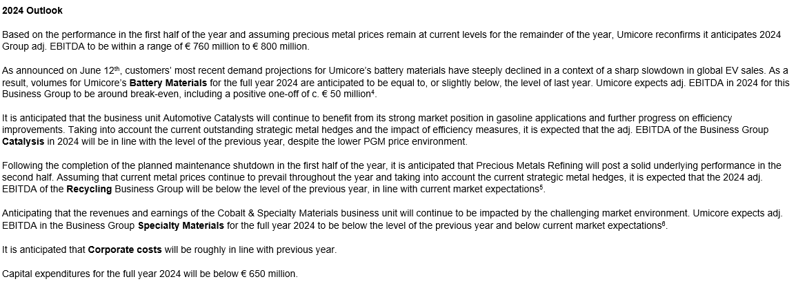 TSimonts's tweet image. #Umicore 1H

- Omzet : €1,8mld
- EBITDA: €393m (21,8% marge)
- EBIT: €241m
- Netto: €0,49 p.a.. 
- Vrije oper. cash flow: €168m
- Int. div: €0,25 p.a. (21 aug)

Batterijen: €1,6mld afschrijving, negatieve EBIT in 2025 and 2026, rend &amp;gt; kapitaalkost voor "einde decennium"