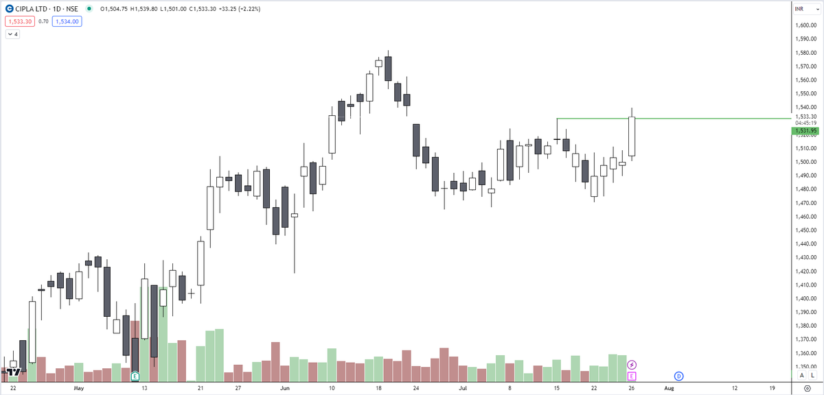 karanmahale's tweet photo. #Cipla looks good to go long at 1535 with a stop loss 1480. #Shorttermpick https://t.co/IUNZFXeVRw