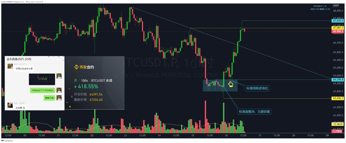 #BTC 昨晚给了个标准盘整2B，也给了标准回踩，算是教科书级别的