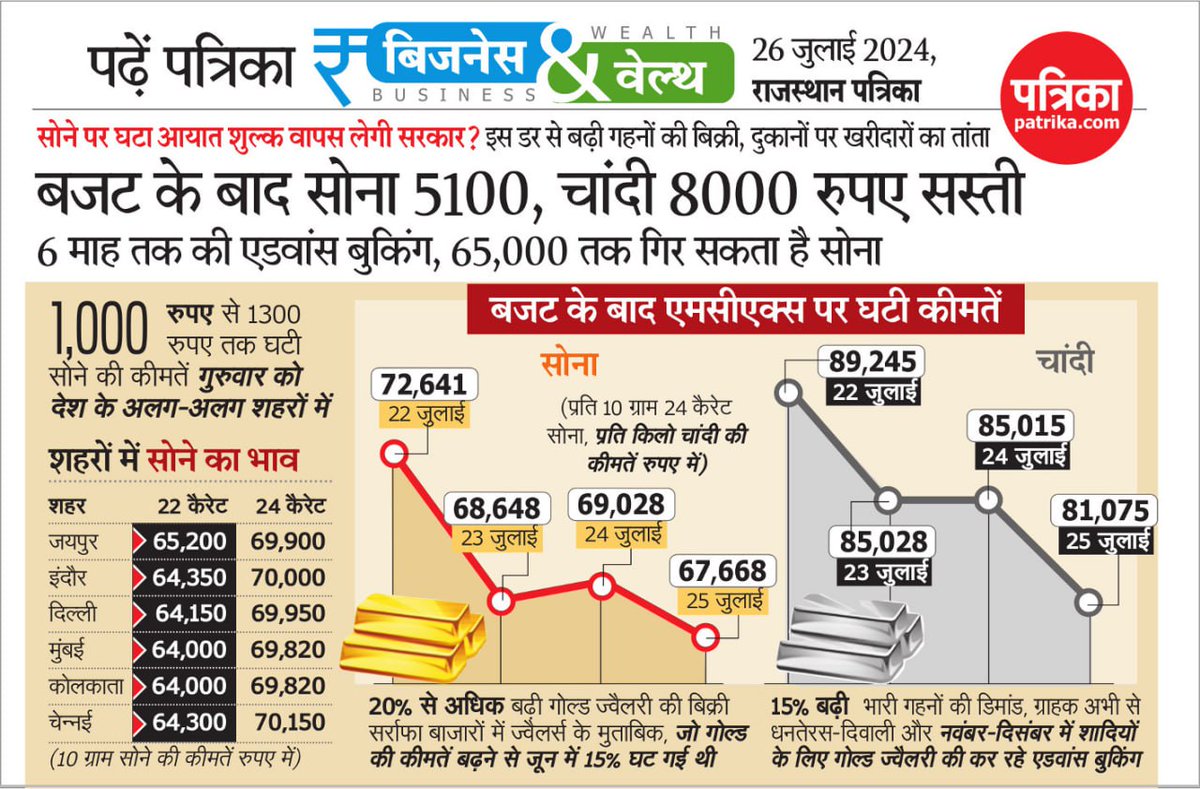 बजट के बाद सोना 5100, चांदी 8000 रुपए सस्ती 
सोने पर घटा आयात शुल्क वापस लेगी सरकार? इस डर से बढ़ी गहनों की बिक्री, दुकानों पर खरीदारों का तांता
6 माह तक की एडवांस बुकिंग, 65,000 तक गिर सकता है सोना
#patrika #rajasthanpatrika