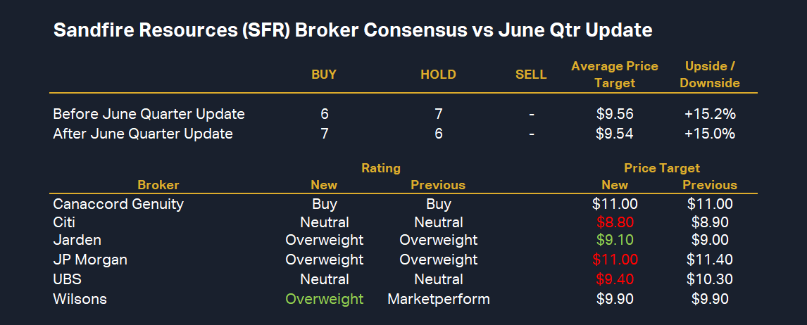 CarlCapolingua's tweet photo. 🚨 #Sandfire Resources Jun Qtr Report vs Brokers🧐
🔎 1 x rating ⬆️ vs 7 BUY / 6 HOLD
🔎 3 x PT ⬇️ vs 1 PT ⬆️ vs Ave PT $9.54 ⬇️ vs $9.56 =+15%
#asx $SFR #copper https://t.co/P8kfKnGkDF