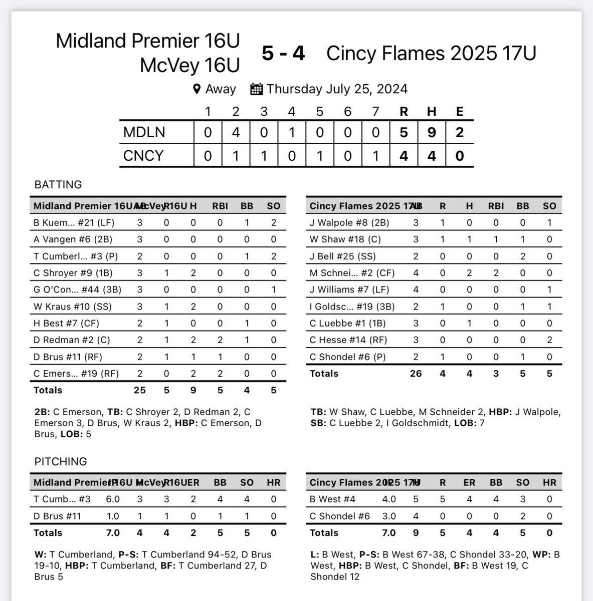 MidlandBraves's tweet photo. Premier team gets a victory in game 1 of Flames/PBR tourney 5-4. Cumberland 6ip 2er 4ks hitting leaders Redman 2/2 2RBI Emerson 2-2 2B 2RBI Brus 1-2 RBI Kraus 2-3 Schroyer 2-3 . Game tomorrow @ NKU 4:45pm @ZachBarnes2025 on the bump. https://t.co/YHAen9Smli