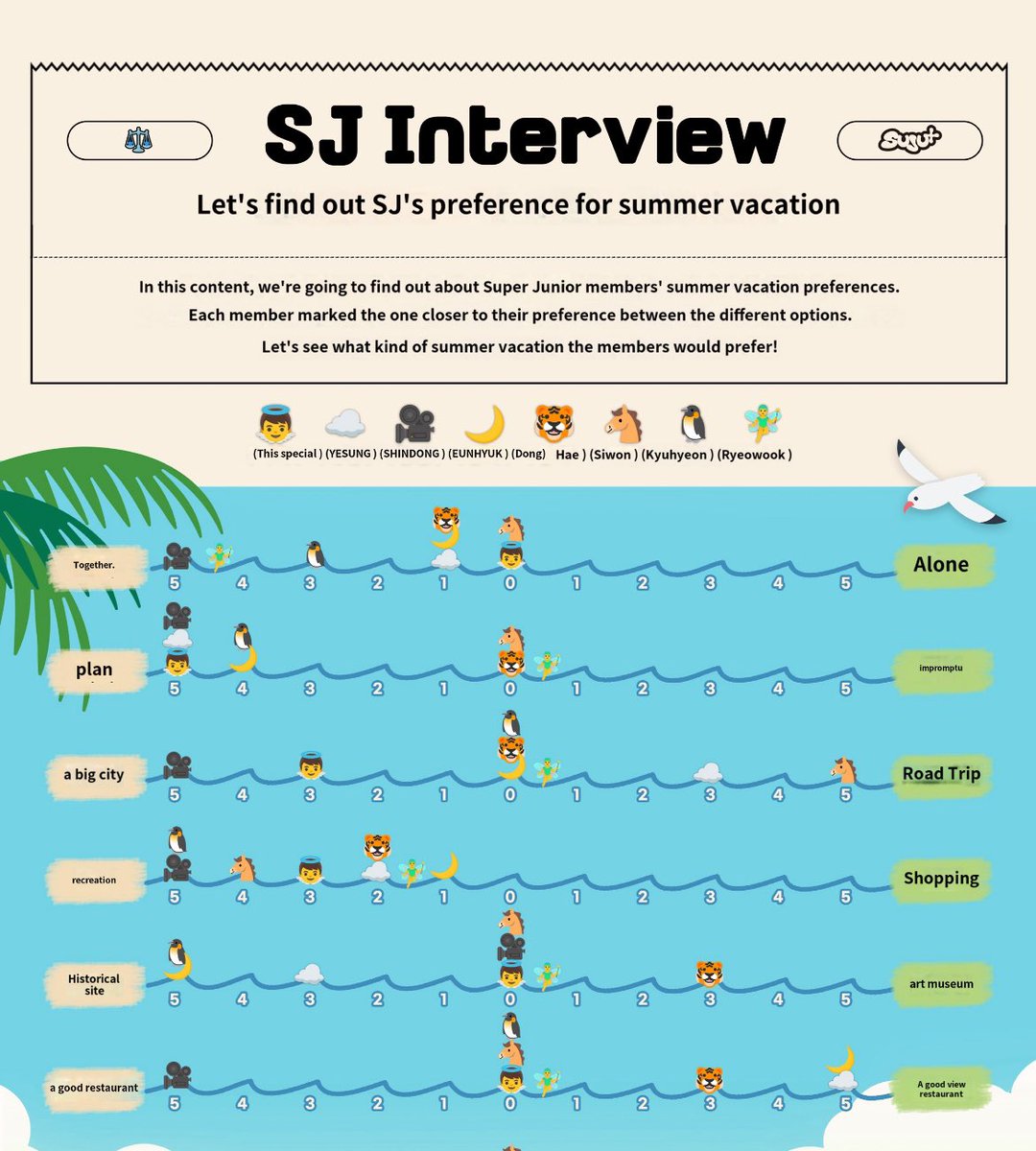 teukiemeow's tweet photo. Okay now that they have the members’ travel preferences it is now time to make that Super Junior Overseas Travel content!🤩

#슈퍼주니어 #SUPERJUNIOR @SJofficial https://t.co/z7Ipp8qJug