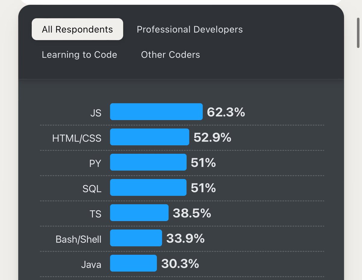 PatrickAlphaC's tweet image. Stack overflow says that Python is the 2nd (3rd?) most popular programming language.

Feels like a huge whiff to have so little Python tooling in blockchain.