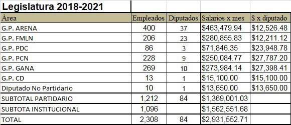 AlejandUMiranda's tweet photo. Le ganaron a arena que tenía 400 hay te dejo el dato! POR ESO LA RAZÓN QUE PUSIERON TODO EN RESERVA DE LA ASAMBLEA! #DevuelvanLoRobado2.0 https://t.co/QQ6YoTFfHj