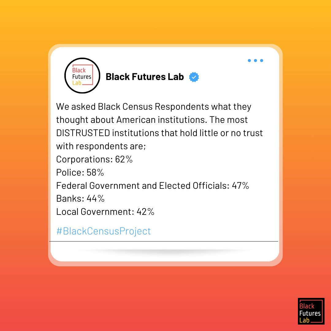 blackfutureslab's tweet photo. The last 20 years gave us a lot of reasons to distrust our institutions - the housing crisis, economic recession, political bailouts for the wealthy, and more. Drop a comment & share if you agree with BCP respondents’ rankings of institutions. #BlackCensusProject #BlackCensus https://t.co/E8J0ZcobKj