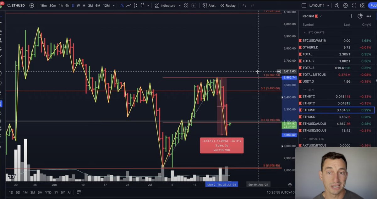 The correction continues for #SP500, #NASDAQ, stocks, #ETH and most altcoins. It might last longer than previous corrections too.

🔴 More info PLUS an $XRP analogy you'll love in today's video 👇
youtu.be/LJWKSmfsGJI?si…