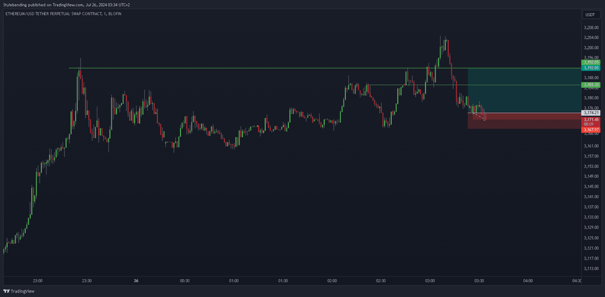 stylebending's tweet photo. $ETH just got filled in this long scalp. I will leave 20% of my position running even if all profit levels get hit. SL will be managed accordingly. https://t.co/1Wp7vJt5Lc
