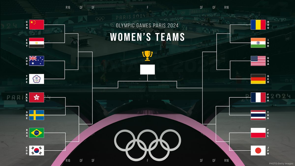 🇫🇷#パリ #オリンピック

#卓球 女子団体
組み合わせが決定‼️

🇯🇵女子日本代表（世界ランク2位）
#早田ひな（5）
#平野美宇（13）
#張本美和（7）

各国の団体戦のメンバーは
#卓球NEWS でチェック→ tvtokyo.tv/3WwiWtP

#テレ東 #パリ五輪 #Olympics