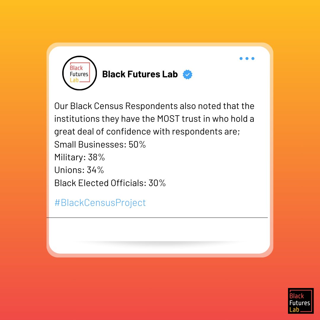 blackfutureslab's tweet photo. The last 20 years gave us a lot of reasons to distrust our institutions - the housing crisis, economic recession, political bailouts for the wealthy, and more. Drop a comment & share if you agree with BCP respondents’ rankings of institutions. #BlackCensusProject #BlackCensus https://t.co/E8J0ZcobKj