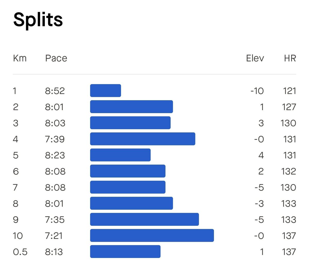 databaaj's tweet photo. Late post: yesterday (25-07-2024) #ThursdayEasyRun a slow and easy 10K with pace target of 8:00 and AHR < 132.
Achieved: 8:01; AHR 131
Completely HR controlled run.
#Pledge24 #ARStats2024 #RunningTwitter https://t.co/K2AbVI2RLy