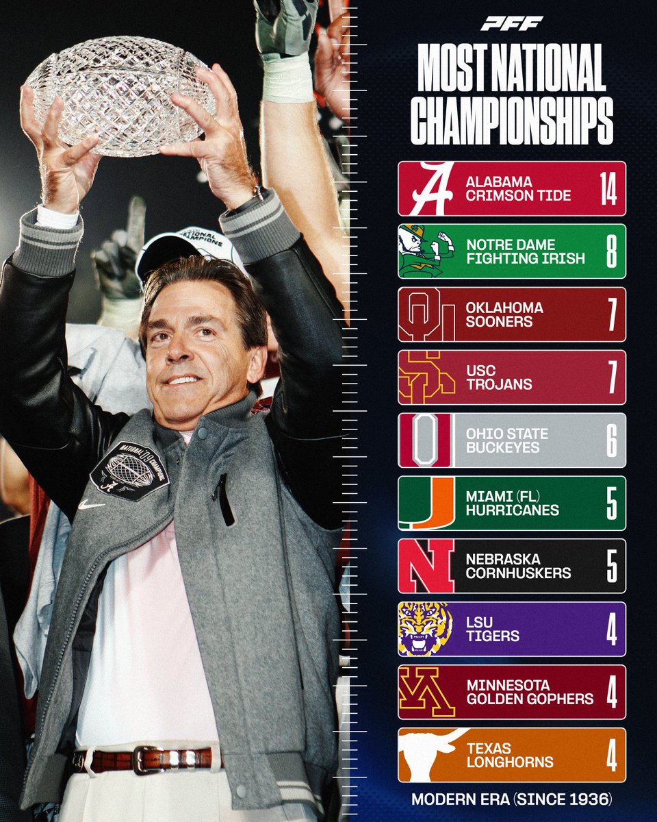 PFF_College's tweet photo. Most College Football National Championships in the Modern Era🏆 https://t.co/BOR45wfZhY