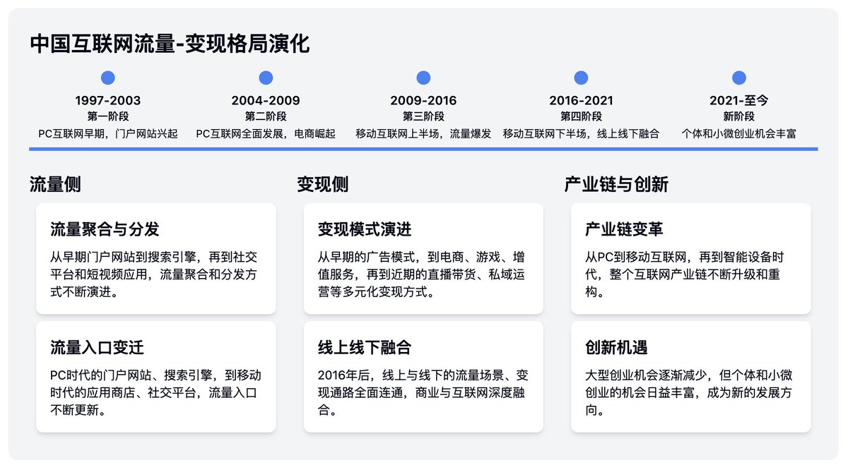 cellinlab's tweet photo. 近20多年来的互联网流量/商业变现演化过程和逻辑
#运营之光 #FlowCard https://t.co/jzoVRYqrX2