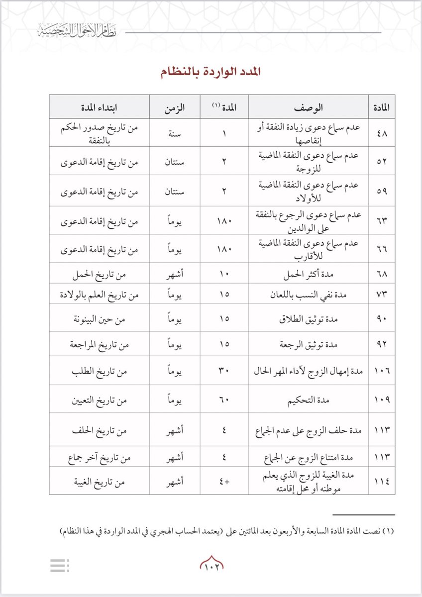 i6alalB's tweet photo. أبرز المدد الواردة في #نظام_الأحوال_الشخصية https://t.co/2wRJ9nKSHy