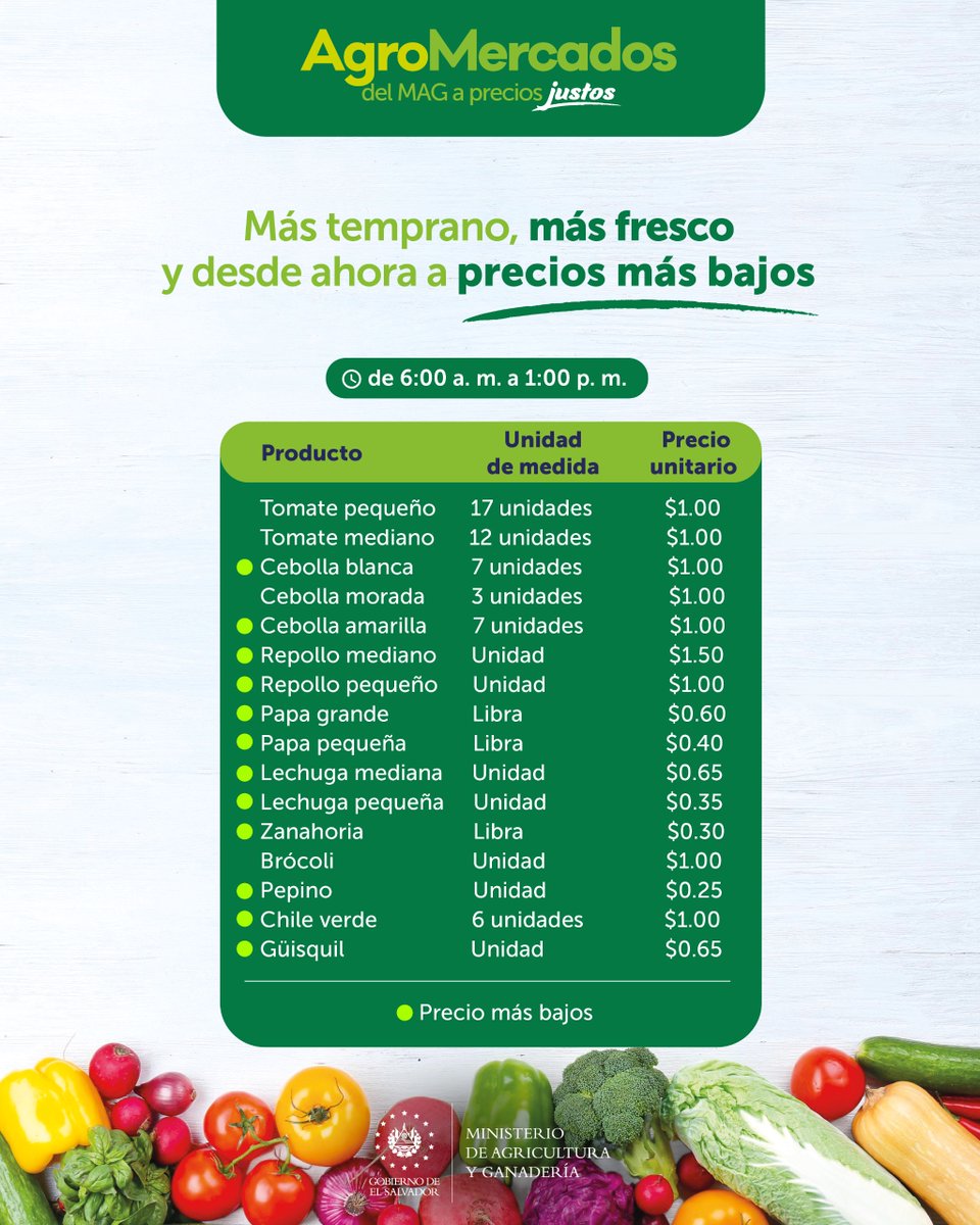 nayibbukele's tweet photo. ¡Los Agro Mercados ahora abrirán más temprano, con productos más frescos y a precios aún más bajos! https://t.co/RjkC2bvq5L